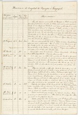 184   -  Longitudes Popayán-Guayaquil, 1826