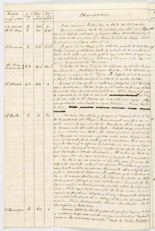 Pombo, Lino de : Itinerario de longitudes de Popayán a Guay