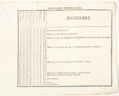 Toaldo, Josef (Guiseppe) : La meteorologia aplicada á la ag